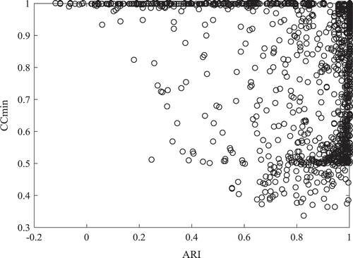 FIGURE 1 Scatter plot of CCmin versus ARI for the simulated data sets.