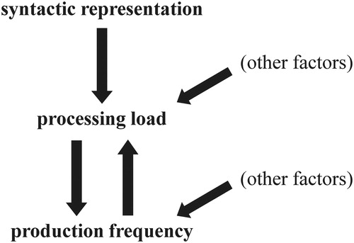 Figure 1. Relationship among syntax, processing, and frequency. (Adopted from Tamaoka & Koizumi, Citation2006).
