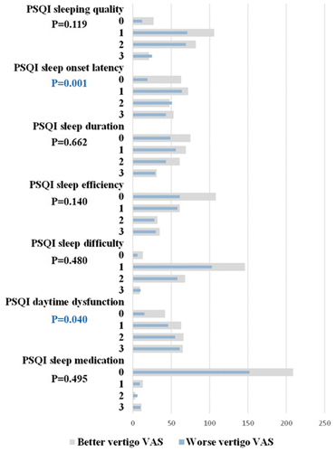 Figure 2. The number of participants at each PSQI components score in better and worse vertigo outcome groups. P values calculate the difference in the frequency of each PSQI components score between the two groups. The constituent ratios of PSQI sleep onset latency score and PSQI daytime dysfunction score among the three groups were significantly different (P= 0.001 and 0.040, retrospectively).