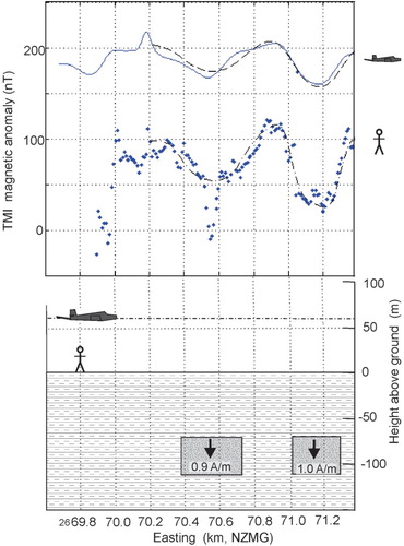 Figure 7. Comparison of aeromagnetic total magnetic intensity (TMI) anomaly (solid) with ground based TMI anomaly (stars), modelled aeromagnetic anomaly (dashed) and ground magnetic anomaly (dot-dash), for profiles cutting the arcuate anomalies. The aeromagnetic survey line is on 6451852 mN (NZMG) and the ground magnetic survey line lies between 6452193 and 6452141 mN (NZMG). The ground magnetic anomaly curve has been transposed downwards by c. 120 nT for visual clarity.