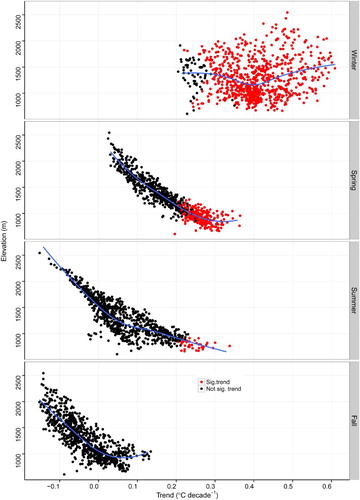 Fig. 11 Elevational dependence of seasonal maximum air temperature trends, 1950–2010. The solid blue lines show the LOESS fits of trends with elevation.