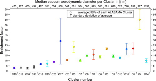 Figure 6. Enrichment factors measured for individual particle types (clusters) by the ALABAMA instrument. The clusters are ordered according to their median particle diameter from smallest to largest. The size distribution for the clusters is given in Figure S9 in the SI which uses the same colors to identify the clusters; please find the color coded version of this figure in the online version of this publication.