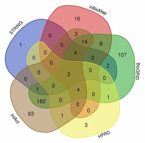 Figure 2. The Venn diagram produced by five databases to predict PPP1CB interacting partners and regulatory target genes. Each color represents the corresponding database