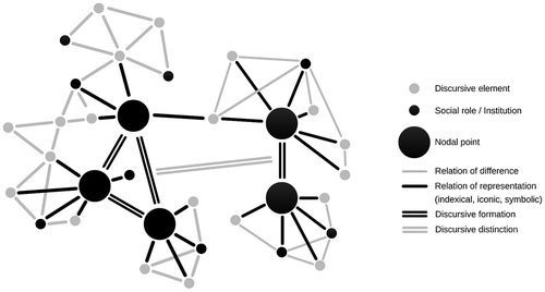 Figure 1. Example of a discursive network and its components. Source: author’s own figure, adapted from Marttila (Citation2016) and Clarke (Citation2005).
