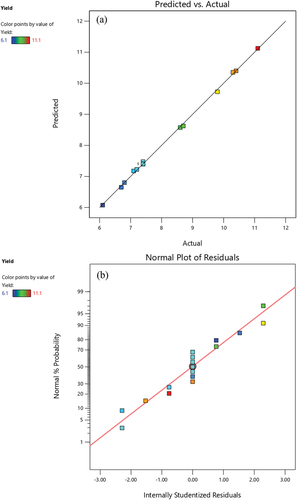 Figure 2. (a) Comparison between predicted and actual values of pectin yield obtained by sequential microwave and ultrasound-assisted natural deep eutectic solvents-based extraction (b) normal probability of internally studentized residuals.