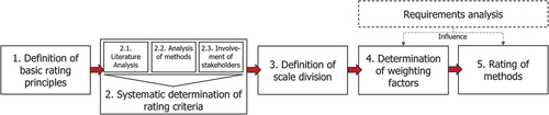 Figure 3. Approach for rating the hotspot analysis methods.