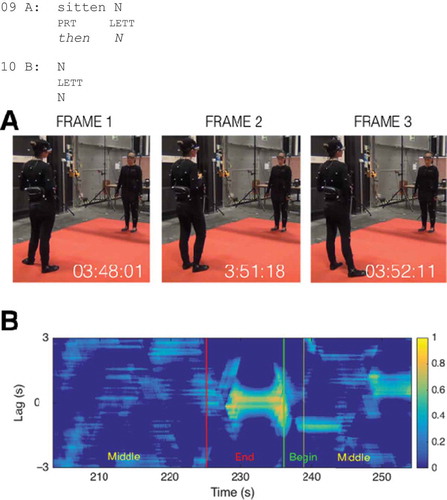 Figure 3. A: Frames for Extract 4. Participant A on the left. B: Cross-correlogram for the 60-second timespan containing Extract 4.