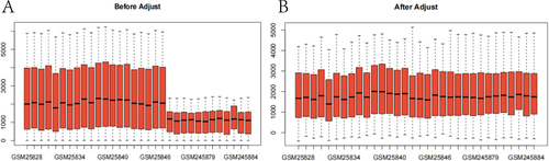 Figure 1 (A) depicts the box plot of gene expression of the datasets prior to correction; it is evident that the median gene expression of each sample is not linear. (B) In the box plot of gene expression of the datasets after debatching, the median gene expression of all samples is approximately a straight line, indicating that the debatching effect has been met.