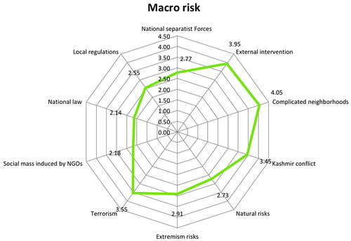 Figure 8. Results of macro-risk level from the Pakistan side.