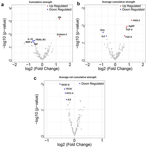 Figure 2. The volcano plot of differentially expressed proteins (DEPs) based on the cumulative strength (a), average cumulative strength (b) and average net cumulative strength (c). The blue dots represent down-regulated DEPs, and the red dots represent up-regulated DEPs. The x-coordinate is log2FC, and the y-coordinate is log10 (P value)