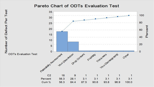 Figure 7 Pareto chart for process analysis of evaluation test of ODTs.