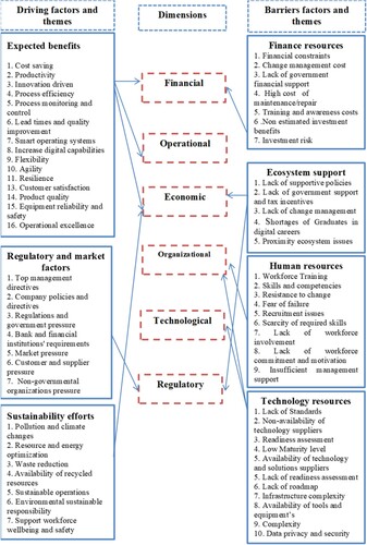 Figure 5. Summarised thematic analysis.