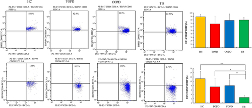 Figure 9 Macrophage cells in different groups. Level of M1(CD14+CD68+CD86+), M2(CD14+CD68+CD206+) cells in HC, COPD, TB, and TOPD group. Data are shown as mean ± SEM.*P < 0.05, **P < 0.01, ***P < 0.001.