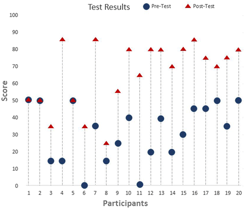 Figure 12. Pre-test and post-test results for remote simulator access (with no collaborative interaction).