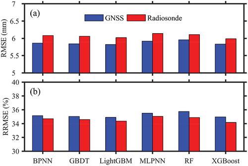 Figure 14. Verification of the performance of the retrieval algorithm developed based on BPNN, GBDT, LightGBM, MLPNN, RF, and XGBoost. The reference TCWV, collected from additional 4,341 GNSS stations during the period from 2018 to 2020 and 605 radiosonde stations during the period from 2017 to 2020, are utilized for the validation of newly retrieved TCWV over land from GMI MW measurements.