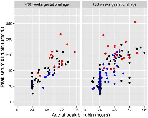 Figure 2 Peak serum bilirubin by age at sampling and gestational age in weeks < 38 weeks and > 38 weeks in neonates who underwent phototherapy and were DAT positive (red) or DAT negative (blue) (n=225).