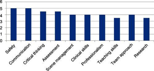 Figure 3 Identified competencies.