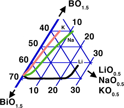 Figure 5. Effect of R2O on min. B2O3 in R2O–Bi2O3–B2O3 (R = Li, Na, K) systemsCitation247