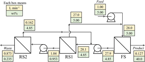 Figure 8. Concentration and flow rate of each flow in FS-RS2 multi-stage recirculating process.