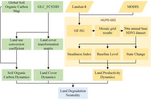 Figure 4. Flowchart of the generation of Land Degradation Neutrality.