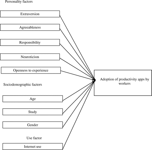 Figure 1. Research model. Source: Created by the authors.