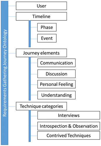 Figure 1. Requirements gathering journey ontology.