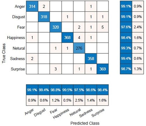 Figure 10. Confusion Matrix for the MUG Dataset with 66 features.