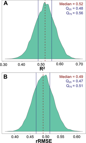 Figure 10. R2 and rRMSE distribution of 10,000 bootstrapping iterations for the range-wide model. a) R2 distribution. Dashed line represents median R2 of 0.52 and solid lines represent the 25th and 75th quartiles of 0.48 and 0.56, respectively. b) rRMSE distribution. Dashed line represents median rRMSE of 0.49 and solid lines represent the represent the 25th and 75th quartiles of 0.47 and 0.51, respectively.