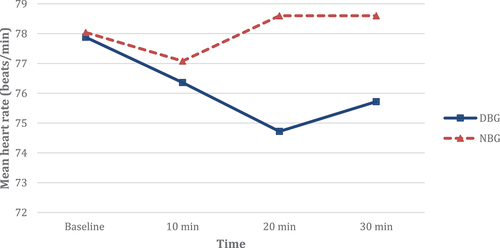 Figure 2. Post recovery heart rate of studied population.