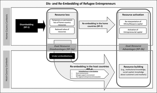 Figure 2. The Framework of Dis- and Re-Embedding of Refugee Entrepreneurs.