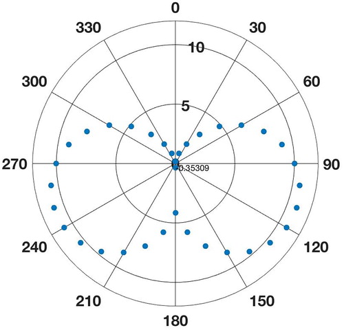 Figure 10. Polar diagram for the thrust coefficient (CT) vs. the apparent wind direction for the case study Flettner rotor. (This figure is available in colour online.)