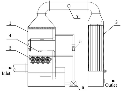 Figure 1. Spraying exhaust paint spray treatment device. 1. Wet electrostatic precipitator. 2. Sieve-tray tower. 3. Spraying unit. 4. Sieve trays unit. 5. Rotameter. 6 Water pump. 7. Sampling points