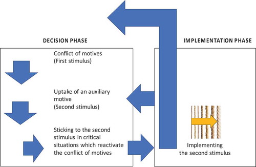 Figure 7. The process of emergence of transformative agency by double stimulation (Sannino, Citationin press)