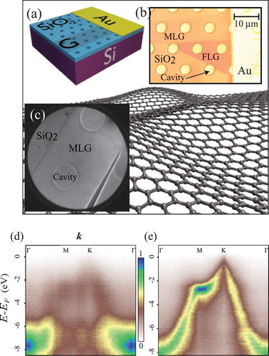 Figure 10. (a) Schematic of graphene suspended over patterned cavities. (b) Optical image of the suspend monolayer graphene (MLG) and few-layer graphene (FLG). (c) LEEM image of sample area of interest. Background is artistic rendering of corrugated graphene sheet. ARPES data along high-symmetry direction of BZ for (d) SiO2 substrate supported graphene (hν = 90 eV), (e) suspended graphene (hν = 84 eV). Reproduced with permission from Ref [Citation144].