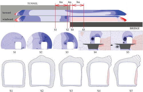 Figure 13. Pressure distribution around the entrance when the middle of the second carriage reaches the tunnel 1 exit (V = 250 km/h, w = 15 m/s, β = 90° and the same instant as in Figure 12(e)) (mentioned in line 234).