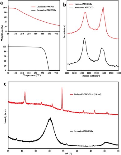 Figure 5. (a) TGA curves were carried out under nitrogen atmosphere from 50°C to 800°C at a rate of 10°C min−1, (b) Raman spectra and (c) XRD spectra of as-received MWCNTs (before processing) and unzipped MWCNTs (after processing) using laser irradiation (at 250 mJ) with the VFD operating at other optimized conditions.