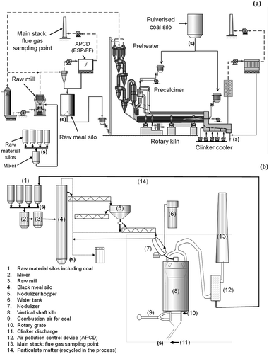 Figure 1. Outline of the processes and sampling spots of the flue gases in (a) a dry process cement kiln with preheater and precalciner (PPK) and (b) a semidry process vertical shaft kiln (VSK). Sampling of solid materials is indicated with (s).