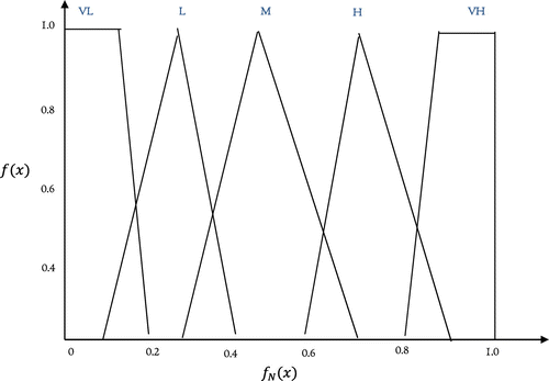 Figure 4. Scale function schematic of membership function vs. the fuzzy number.