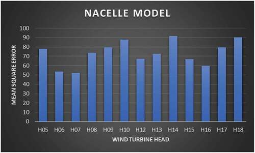 Figure 10. MSE of all Wind Turbine Heads in the Nacelle.