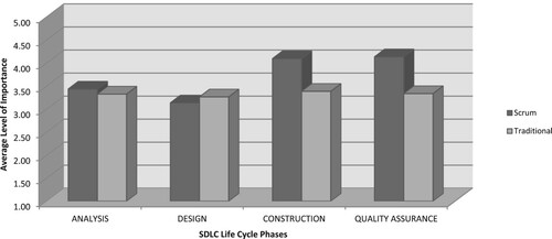 Figure 9: Importance of software engineering practices by life cycle phase.