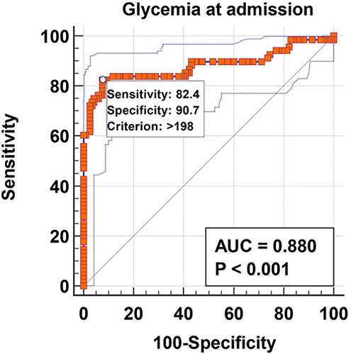 Figure 2 Graphical representation of the ROC curve of the glycemia at hospital admission for the prediction of death.