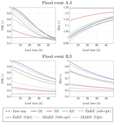 Figure 7. Comparison of NSE and Bias as a function lead time among the different DA methods for flood events A.3 and B.3 (lumped routing).