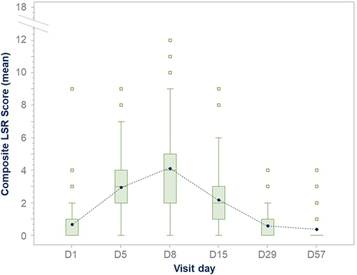 Figure 6 Tirbanibulin LSRs composite score from baseline to Day 57: LSR composite score assessment in the ITT population. On D8, tirbanibulin showed a maximum mean composite LSR score of 4.1 (possible range, 0 to 18), decreased significantly by D15, and resolved by D29-D57. The length of the box represents the interquartile range (the distance between the 25th and 75th percentiles). The symbol in the box interior represents the group mean. The horizontal line in the box interior represents the group median.