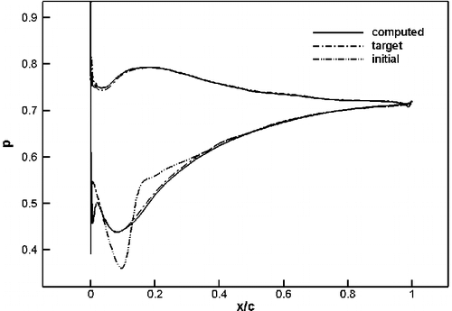 Figure 13. Pressure distributions for ONERA compressor cascade.