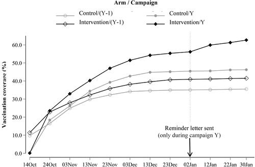 Figure 3. Temporal trend of vaccination coverage, by arm and campaign. Reader guide: this figure shows the change over time of the vaccination coverage among the patients eligible for the NHIF vaccination campaign and belonging to the patient list of participating GPs. The black diamonds and the grey circles correspond to the intervention and control arms respectively. Full and empty shapes correspond to the campaigns Y (where the intervention took place) and Y − 1 (the previous one) respectively. The intervention effect is visible in the differences in the temporal evolution of the curves after January 2. The vaccination coverage of the intervention arm during campaign Y increases, while the other three vaccination coverage levels remain stable.