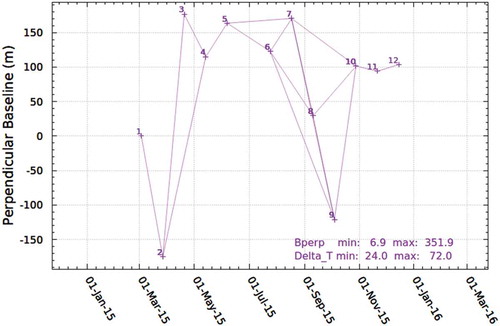 Figure 5. The SBAS network for time-series analysis. A total of 12 SLC images were used to produce 18 interferograms. Note that Bperp and Delta_T are perpendicular and temporal baselines, respectively.