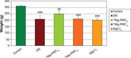 Figure 2 Protective effects of various forms of magnesium on weight of DN rats after two months.Notes: Data are mean ± SE of six animals. Difference between control and other groups is significant at P < 0.001(aaa). Difference between DN and 25Mg-PMC16 is significant at P < 0.05(bb).Abbreviations: DN, diabetic neuropathy; SE, standard error.