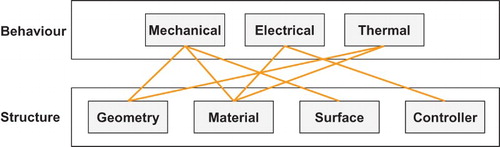 Figure 4. Defining the links between the structural and behavioural attributes of the diesel engine (colour online).