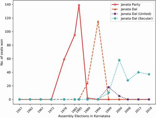 Figure 2. The rise, fall and Disintegration of the Janata party.