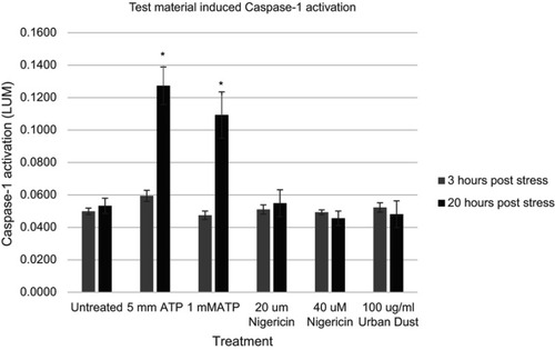 Figure 3 Expression of active Caspase-1 as a result of ATP exposure of normal human epidermal keratinocytes at various concentrations at two time points, Nigericin at two concentrations and Urban Dust at one concentration (gray bars, 3 hrs, black bars, 20 hrs). Asterisk indicates statistical significance vs untreated cells.